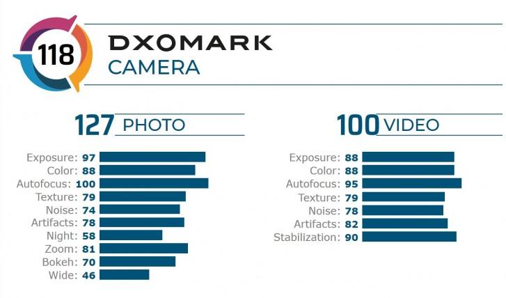 Samsung Galaxy S20+ в рейтингу DxOMark