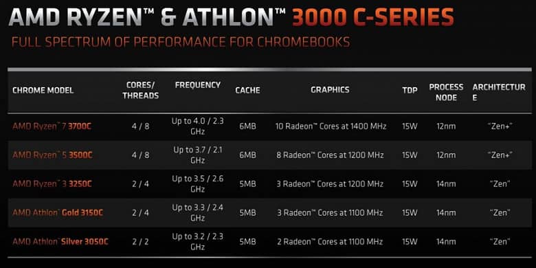 AMD представила процесори Athlon 3000C і Ryzen 3000C