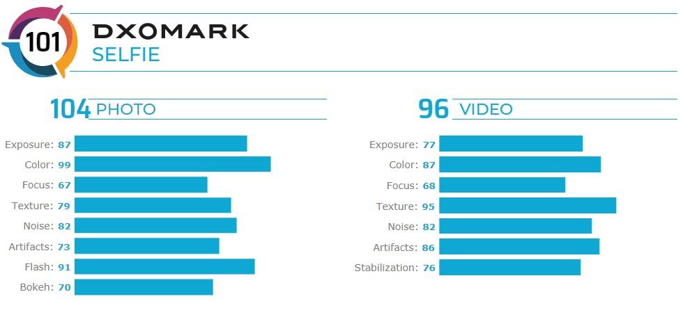 DxOMark назвали один з найкращих смартфонів для селфі