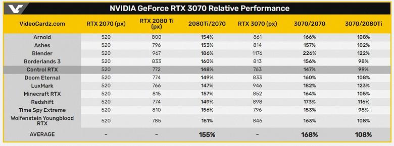 Nvidia опублікувала результати тестування відеокарти RTX 3070