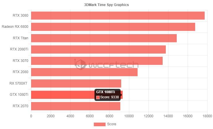 Відеокарти Radeon RX 6800 показали високу продуктивність