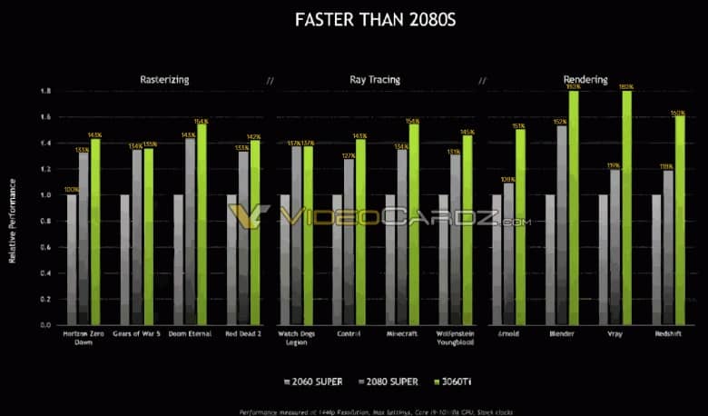 Відеокарта GeForce RTX 3060 Ti вразила своїми результатами