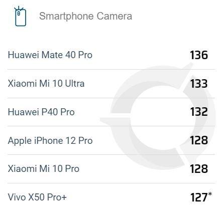DxOMark не вражені від камери iPhone 12 Pro