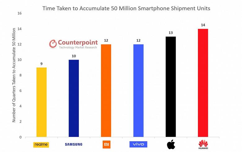 Realme встановила абсолютний рекорд, випередивши Samsung та Xiaomi