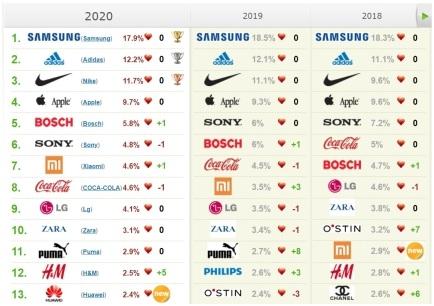 Samsung є лідером на російському ринку