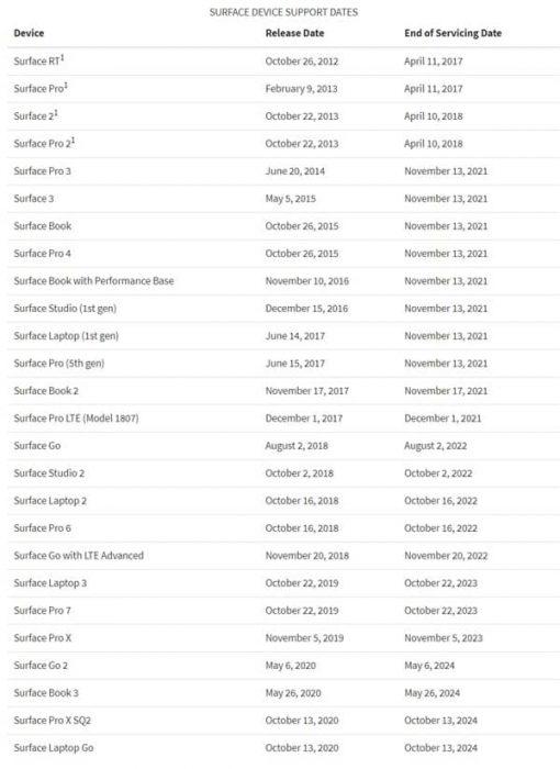 Відомий список пристроїв Surface, які Microsoft не буде оновлювати