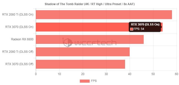 Відеокарти Radeon RX 6800 показали високу продуктивність