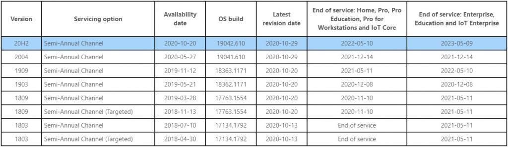 Microsoft почне примусове оновлення деяких користувачів Windows 10