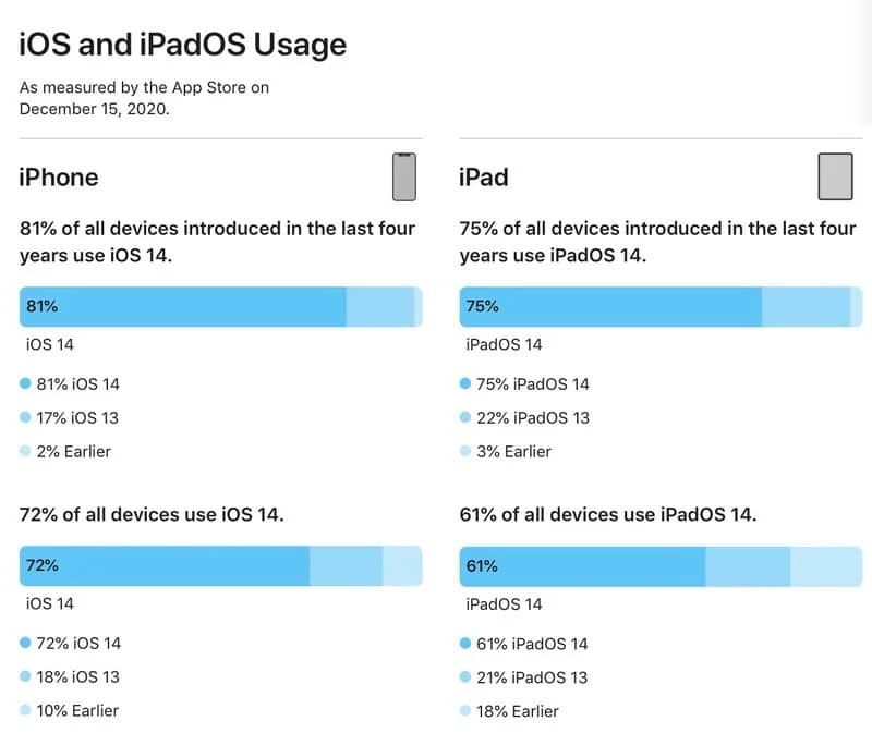 Користувачі iPhone масово переходять на iOS 14