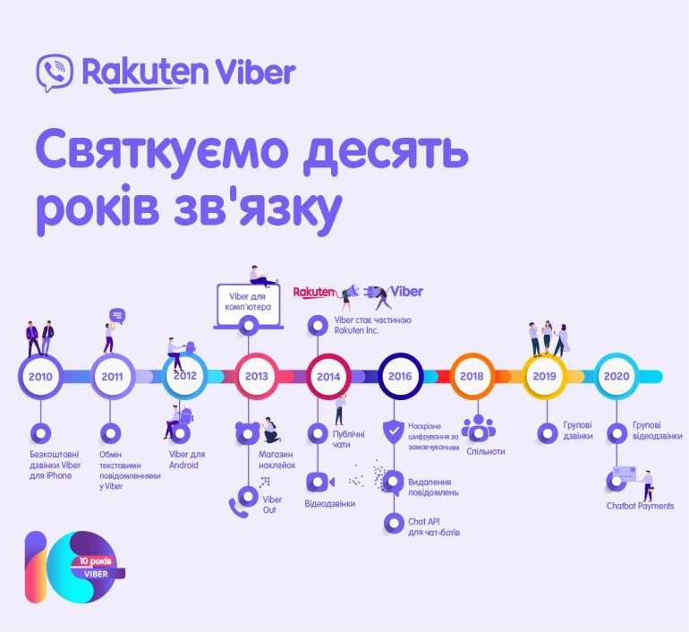 Месенджер Viber святкує своє десятиліття