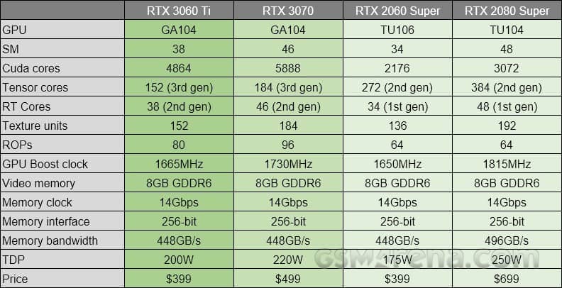 Nvidia представили довгоочікувану бюджетну відеокарту GeForce RTX 3060 Ti