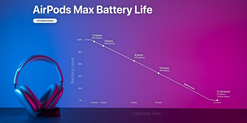 Проведено тестування акумулятора Apple AirPods Max 