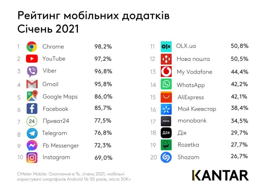 Названо найпопулярніші додатки, які українці використовували в січні 2021 року