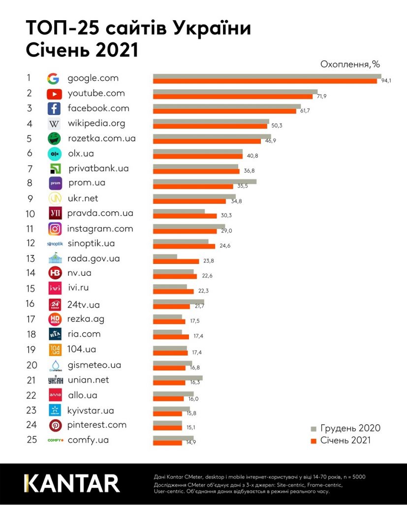 Названо найпопулярніші сайти, які українці відвідували в січні 2021 року