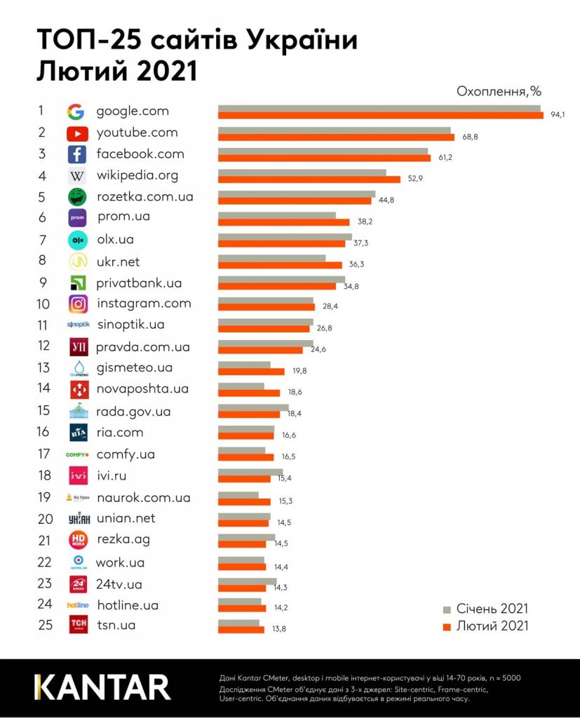 Названо найпопулярніші сайти, які українці відвідували в лютому 2021 року