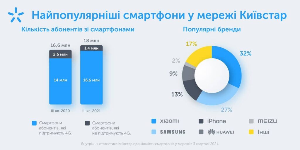 Названо найпопулярніші смартфони серед українців в 2021 році