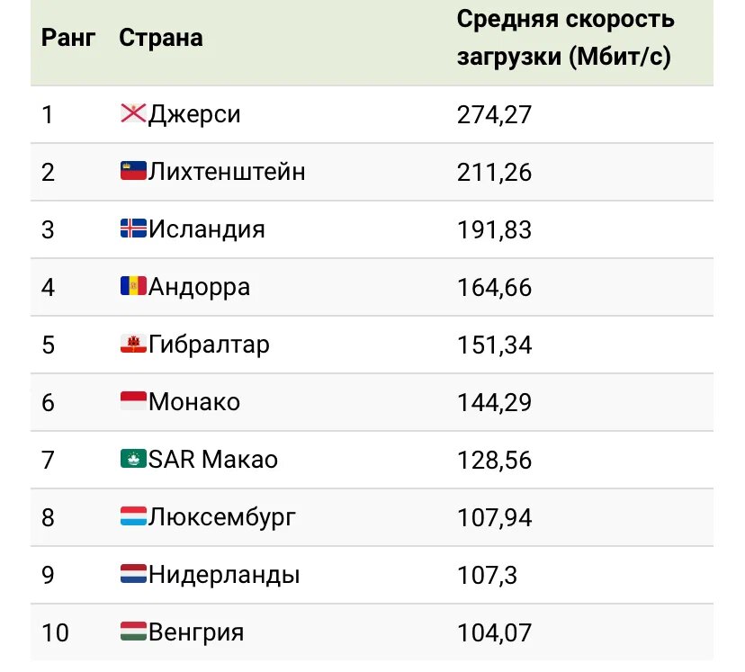 Українці користуються найповільнішим інтернетом серед розвинених країн
