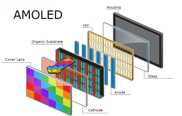 Перераховано відмінності між екранами AMOLED, Super AMOLED та OLED 